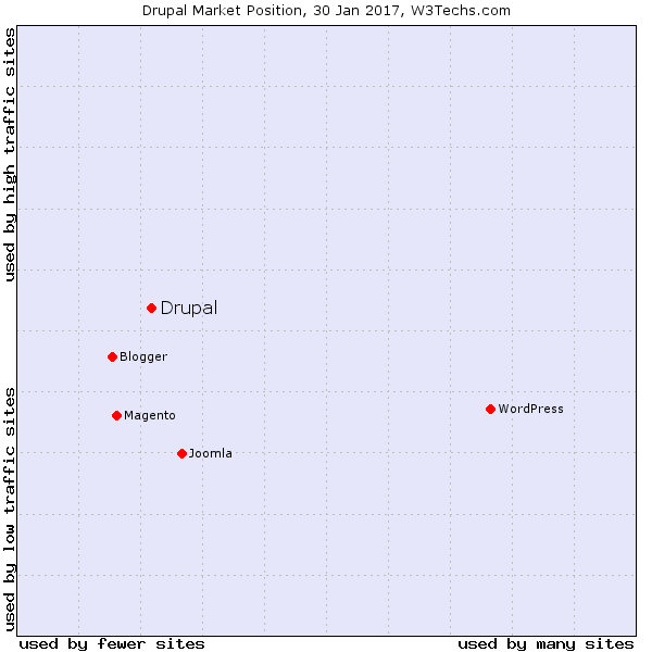 cm-drupal