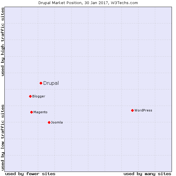 Drupal will remain the best choice for complex / heavily customized / high traffic sites as it's shown in this  w3techs.com report: