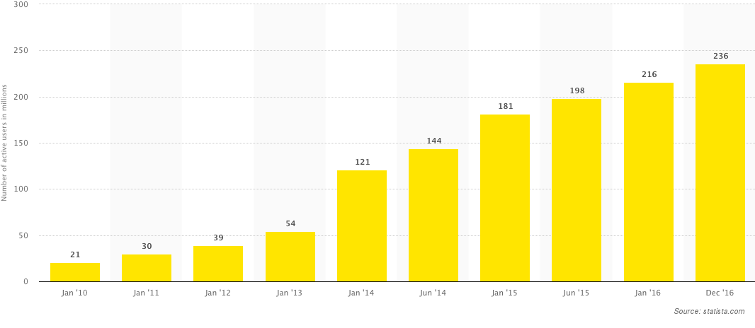 Number of active desktop adblock plugin users worldwide from January 2010 to December 2016 (in millions)