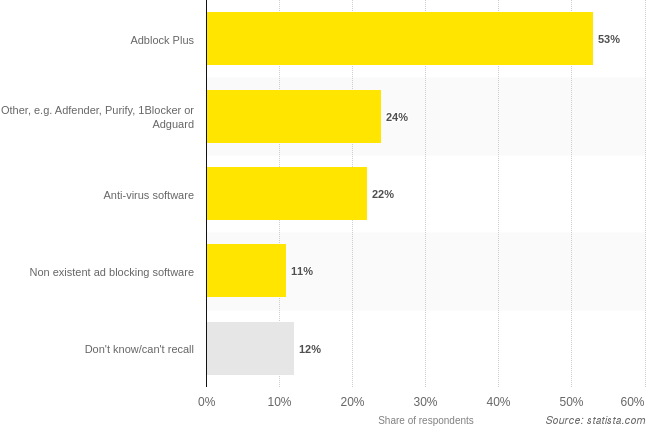 Share of respondents that used ad blocking software in the United Kingdom (UK) as of February 2017, by type