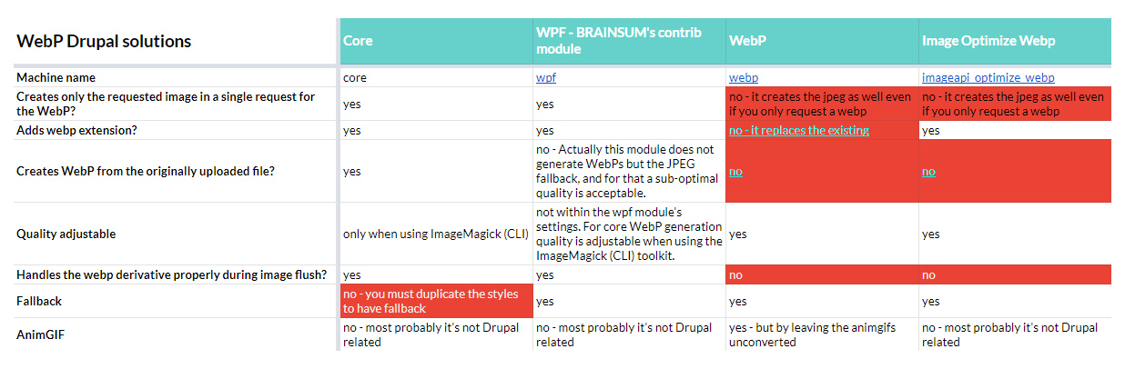 webp drupal comparison table