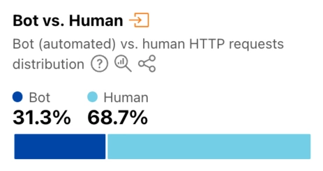 Bot traffic is 31% of all web traffic on the internet