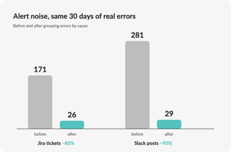 Alert noise before and after grouping: Jira tickets 171 to 26, Slack posts 281 to 29