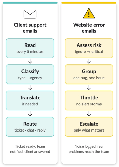 The two workflows: client support emails and website error emails