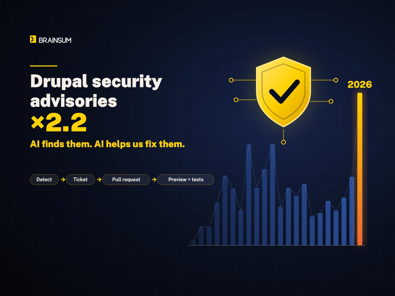 Drupal security advisories more than doubled in 2026: AI finds them, AI helps us fix them.