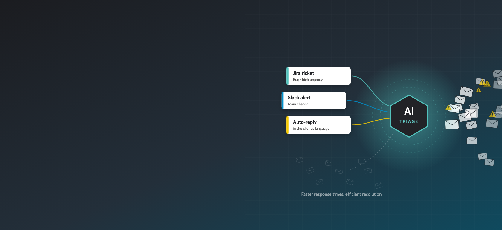 Emails and error alerts flowing into an AI triage step that creates tickets, alerts and replies