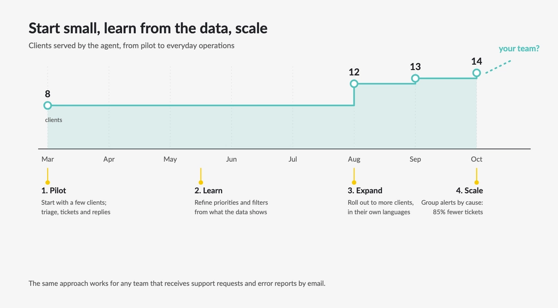 Rollout from a pilot of 8 clients to 14, in four phases: pilot, learn, expand, scale