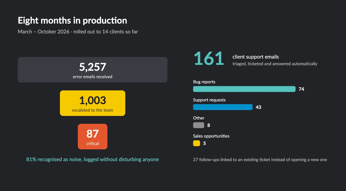 Key numbers: 5,257 error emails, 1,003 escalated, 87 critical; 161 client support emails